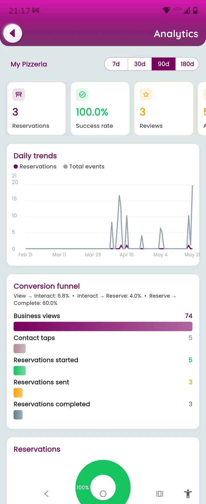 Foodly business analytics dashboard with KPIs, daily trends and conversion funnel